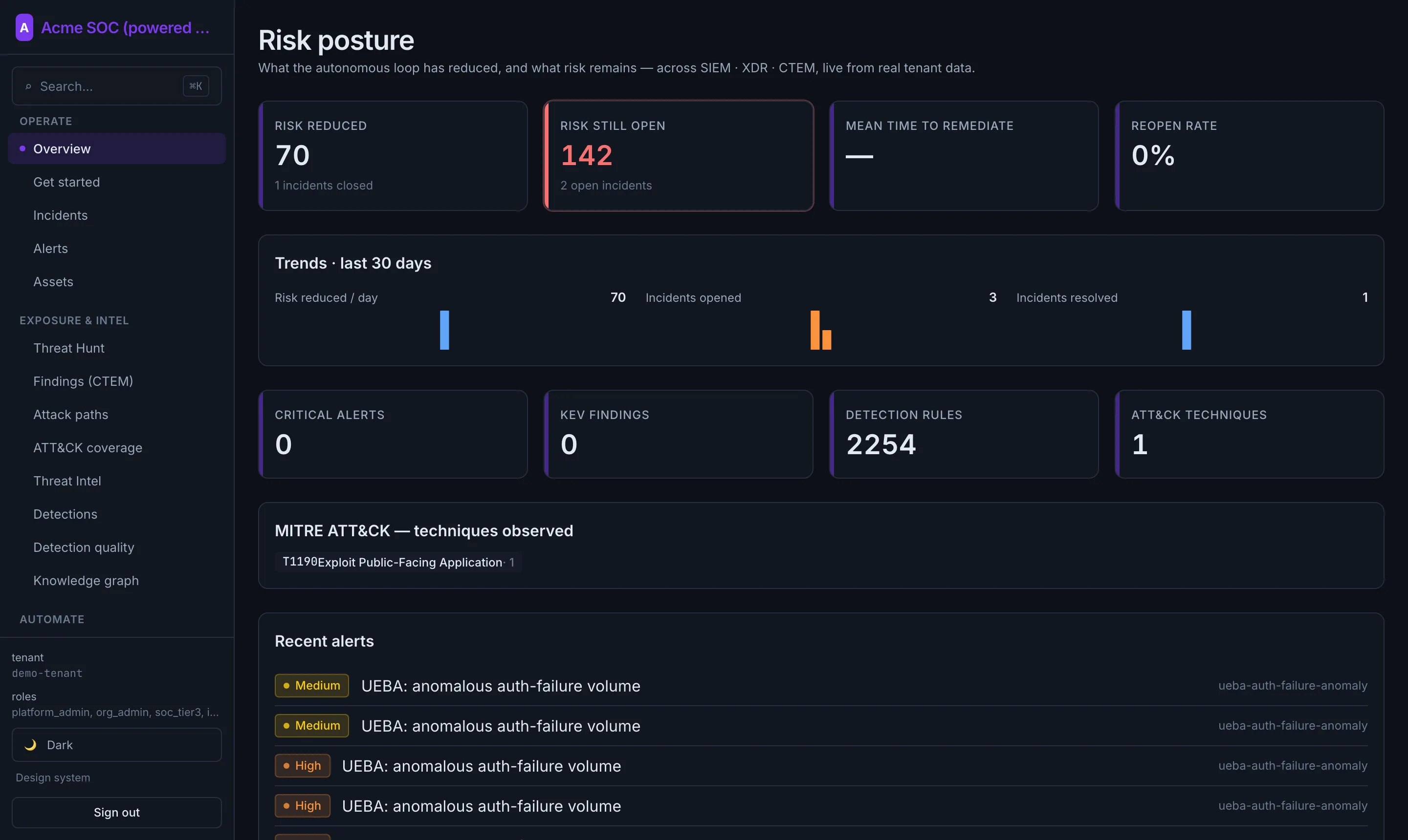 VirtueShieldX risk-posture dashboard showing risk reduced, open incidents, 30-day trends, the detection-rule count, MITRE ATT&CK techniques observed, and recent UEBA alerts