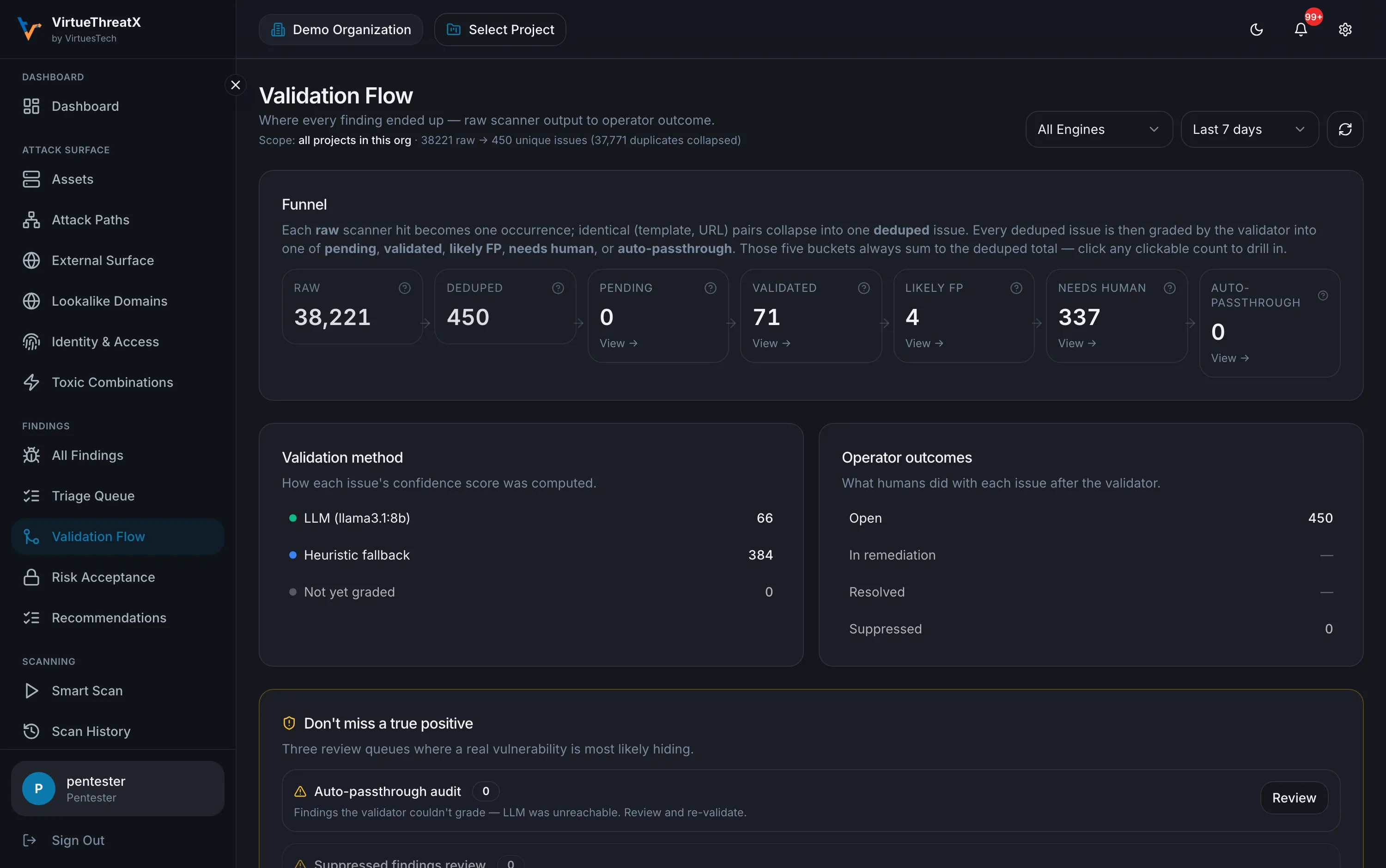 VirtueThreatX Validation Flow: a funnel from 38,221 raw scanner hits collapsed to 450 deduped issues, then graded into validated, likely-false-positive, needs-human, and auto-passthrough buckets, with validation method and operator outcomes